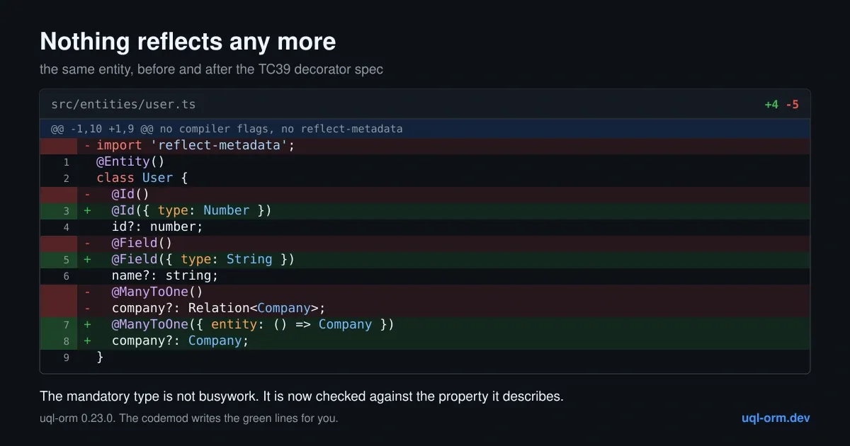 A unified diff of one entity class: the reflect-metadata import and the bare decorators removed, replaced by decorators that declare their type explicitly