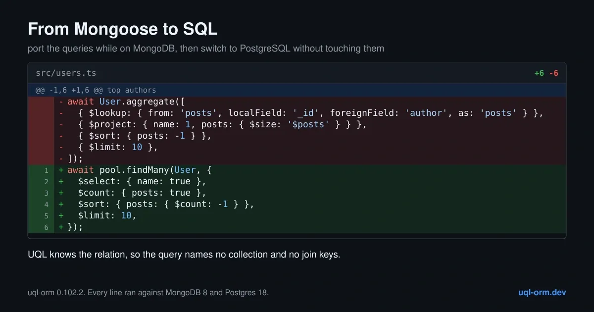 A diff turning a Mongoose aggregation pipeline that ranks authors by post count into a six-line UQL findMany