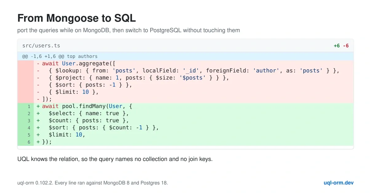 A diff turning a Mongoose aggregation pipeline that ranks authors by post count into a six-line UQL findMany