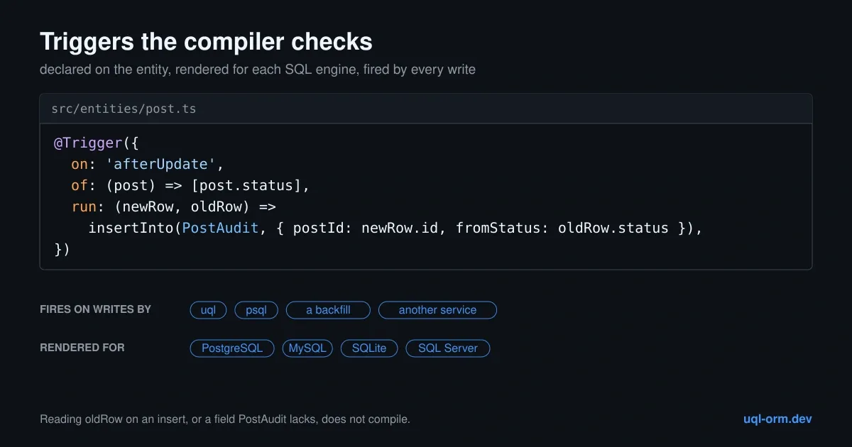 A @Trigger declaration on a Post entity, the writers it fires for (uql, psql, a backfill, another service), and the four SQL engines it is rendered for
