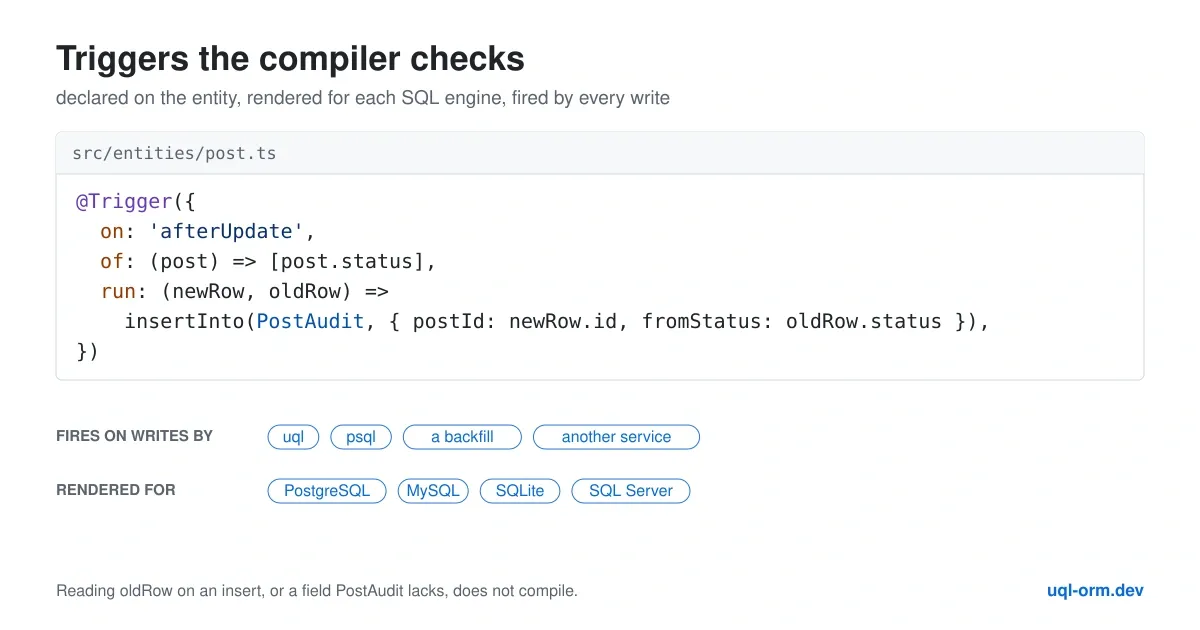A @Trigger declaration on a Post entity, the writers it fires for (uql, psql, a backfill, another service), and the four SQL engines it is rendered for